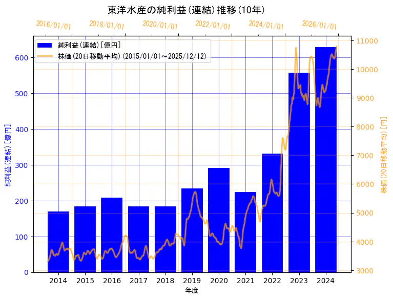 東洋水産株式会社の純利益(連結)と株価の10年間推移（2軸グラフ）