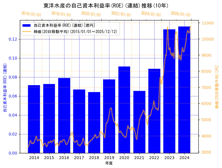 東洋水産株式会社の自己資本利益率(ROE)(連結)と株価の10年間推移（2軸グラフ）