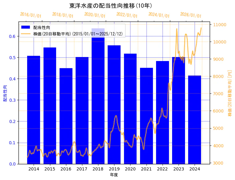 東洋水産株式会社の配当性向と株価の10年間推移（2軸グラフ）