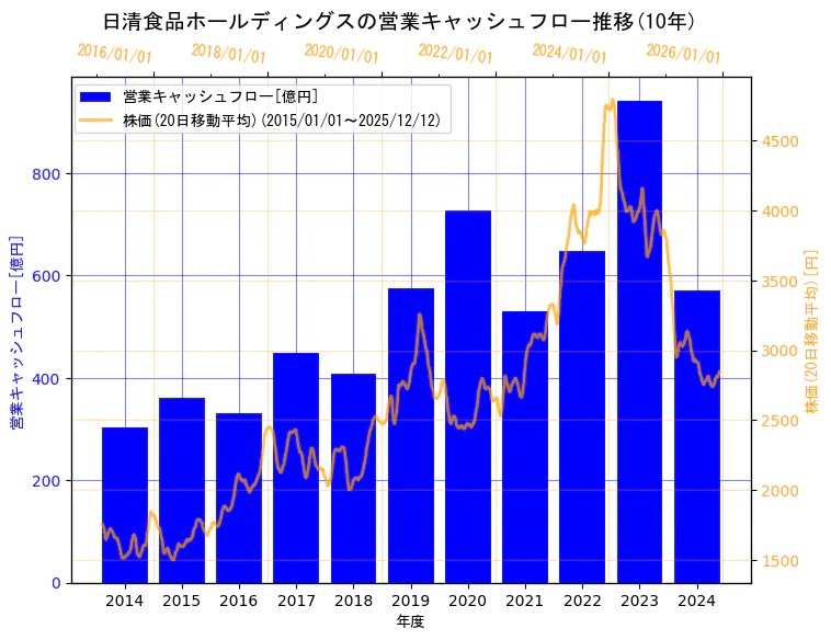 日清食品ホールディングス株式会社の営業キャッシュフローと株価の10年間推移（2軸グラフ）