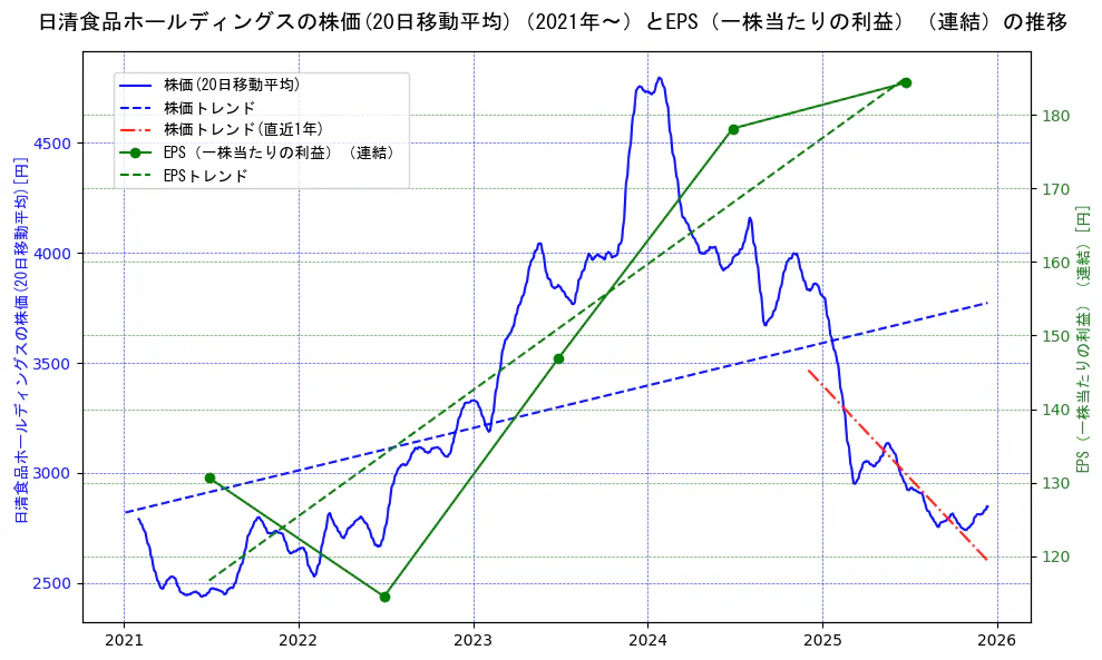 日清食品ホールディングスの過去5年間の株価とEPS（一株当たりの利益）の推移を示す2軸グラフ。株価の回帰直線、EPS（一株当たりの利益）の回帰直線、直近1年間の株価回帰直線を含み、業績と市場評価の関係性を視覚化。