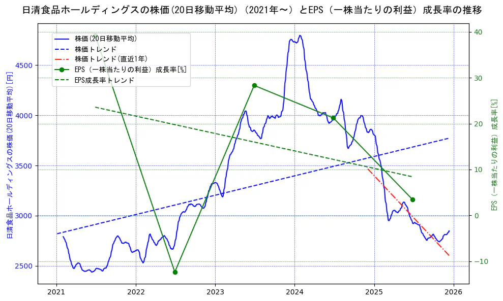 日清食品ホールディングスの過去5年間の株価とEPS（一株当たりの利益）成長率の推移を示す2軸グラフ。株価の回帰直線、EPS（一株当たりの利益）成長率の回帰直線、直近1年間の株価回帰直線を含み、財務指標と市場評価の関係性を視覚化。