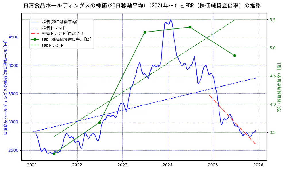 日清食品ホールディングスの過去5年間の株価とPBR（株価純資産倍率）の推移を示す2軸グラフ。株価の回帰直線、PBR（株価純資産倍率）の回帰直線、直近1年間の株価回帰直線を含み、財務指標と市場評価の関係性を視覚化。