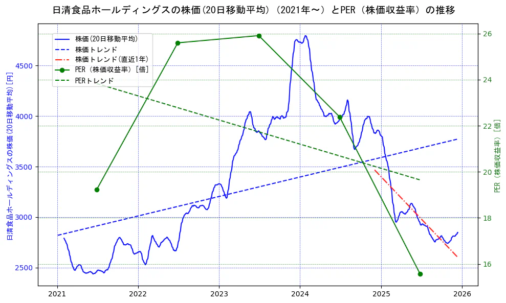 日清食品ホールディングスの過去5年間の株価とPER（株価収益率）の推移を示す2軸グラフ。株価の回帰直線、PER（株価収益率）の回帰直線、直近1年間の株価回帰直線を含み、財務指標と市場評価の関係性を視覚化。