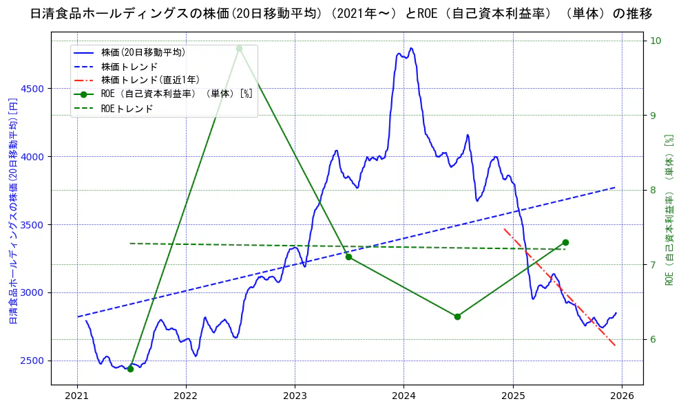 日清食品ホールディングスの過去5年間の株価とROE（自己資本利益率）の推移を示す2軸グラフ。株価の回帰直線、ROE（自己資本利益率）回帰直線、直近1年間の株価回帰直線を含み、業績と市場評価の関係性を視覚化。