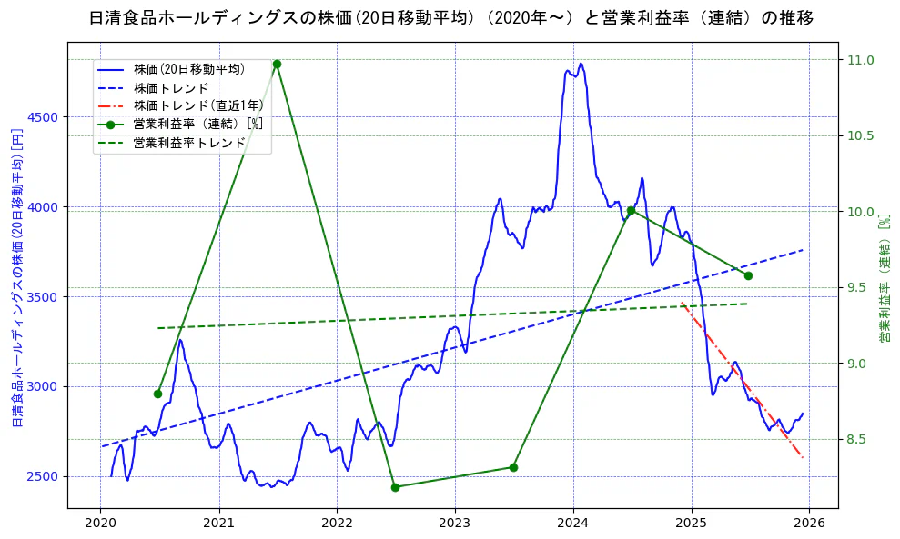 日清食品ホールディングスの過去5年間の株価と営業利益率の推移を示す2軸グラフ。株価の回帰直線、営業利益率の回帰直線、直近1年間の株価回帰直線を含み、業績と市場評価の関係性を視覚化。