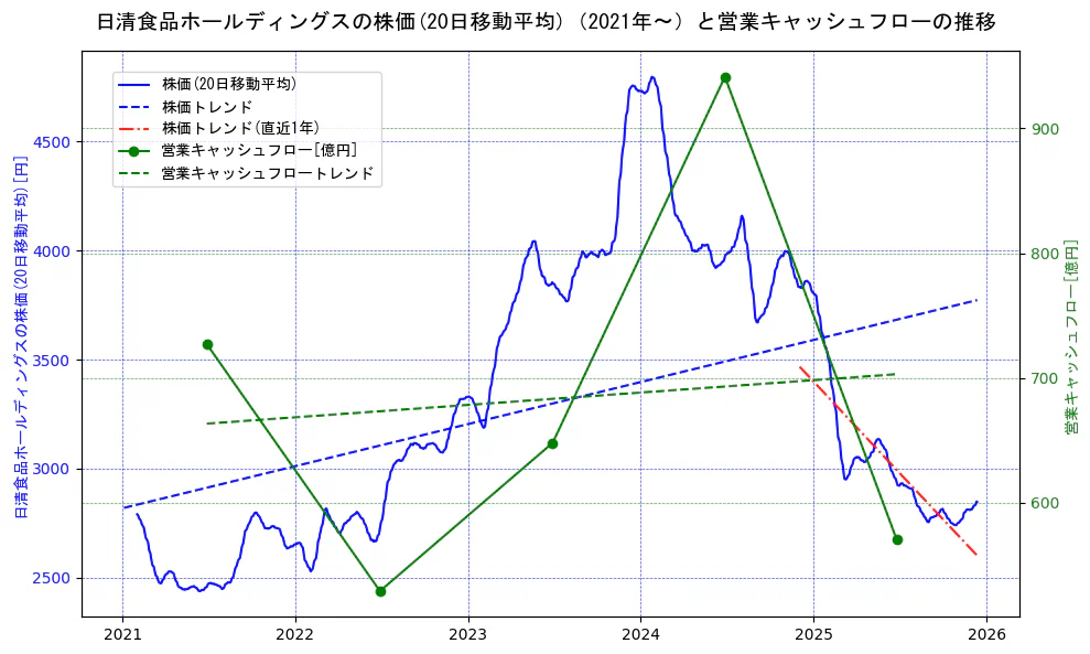 日清食品ホールディングスの過去5年間の株価と営業キャッシュフローの推移を示す2軸グラフ。株価の回帰直線、営業キャッシュフローの回帰直線、直近1年間の株価回帰直線を含み、財務指標と市場評価の関係性を視覚化。