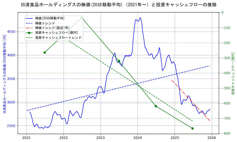 日清食品ホールディングスの過去5年間の株価と投資キャッシュフローの推移を示す2軸グラフ。株価の回帰直線、投資キャッシュフローの回帰直線、直近1年間の株価回帰直線を含み、財務指標と市場評価の関係性を視覚化。