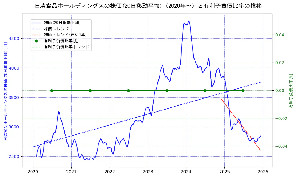 日清食品ホールディングスの過去5年間の株価と有利子負債比率の推移を示す2軸グラフ。株価の回帰直線、有利子負債比率の回帰直線、直近1年間の株価回帰直線を含み、財務指標と市場評価の関係性を視覚化。