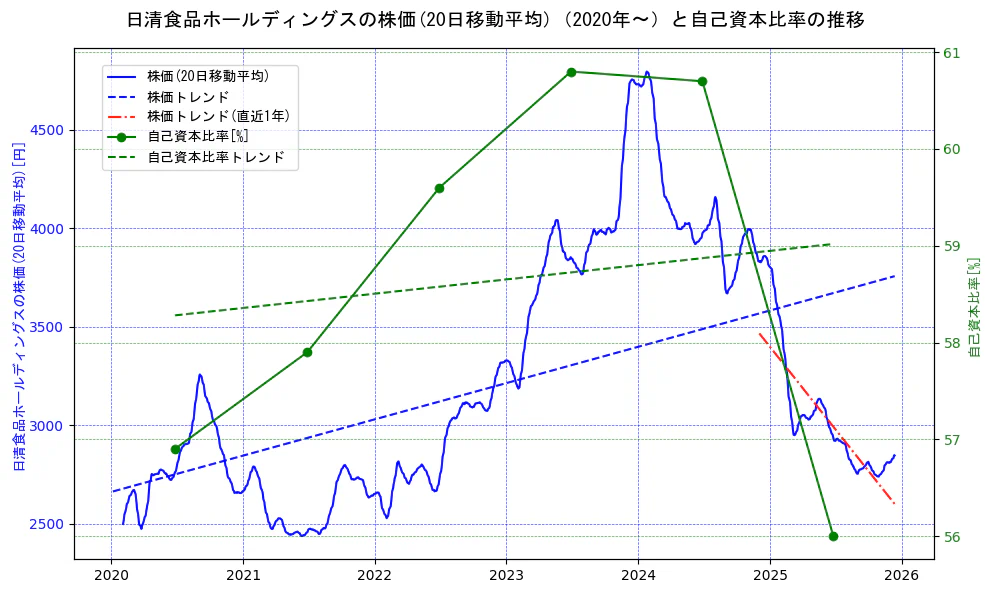 日清食品ホールディングスの過去5年間の株価と自己資本比率の推移を示す2軸グラフ。株価の回帰直線、自己資本比率の回帰直線、直近1年間の株価回帰直線を含み、財務指標と市場評価の関係性を視覚化。