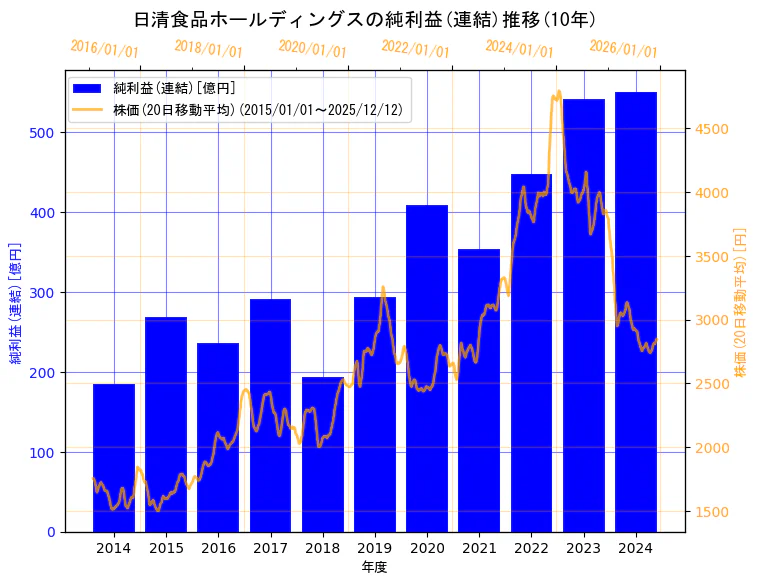 日清食品ホールディングス株式会社の純利益(連結)と株価の10年間推移（2軸グラフ）