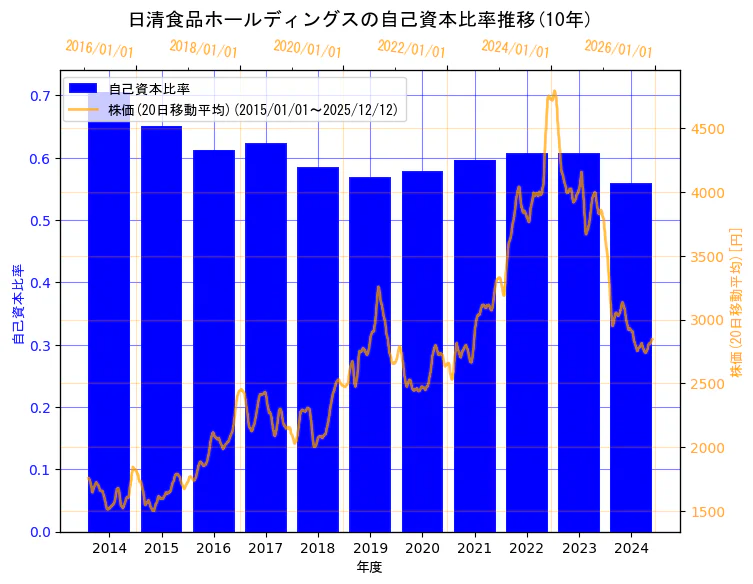 日清食品ホールディングス株式会社の自己資本比率と株価の10年間推移（2軸グラフ）