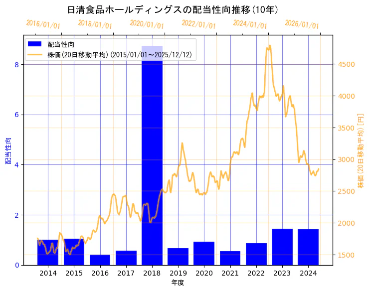 日清食品ホールディングス株式会社の配当性向と株価の10年間推移（2軸グラフ）