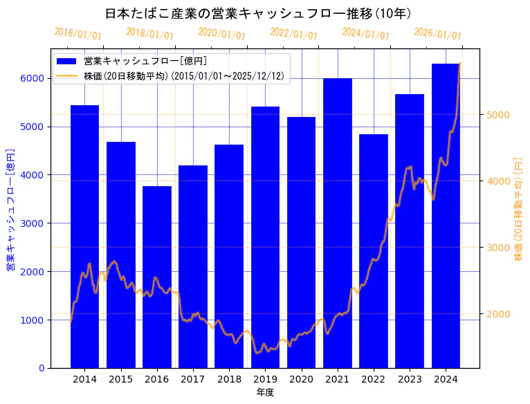日本たばこ産業株式会社の営業キャッシュフローと株価の10年間推移（2軸グラフ）