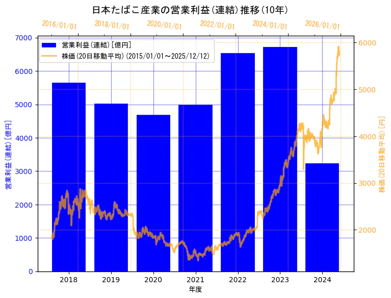 日本たばこ産業株式会社の営業利益(連結)と株価の10年間推移（2軸グラフ）
