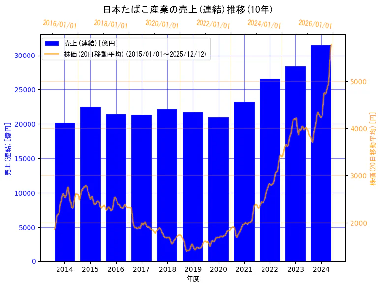 日本たばこ産業株式会社の売上(連結)と株価の10年間推移（2軸グラフ）