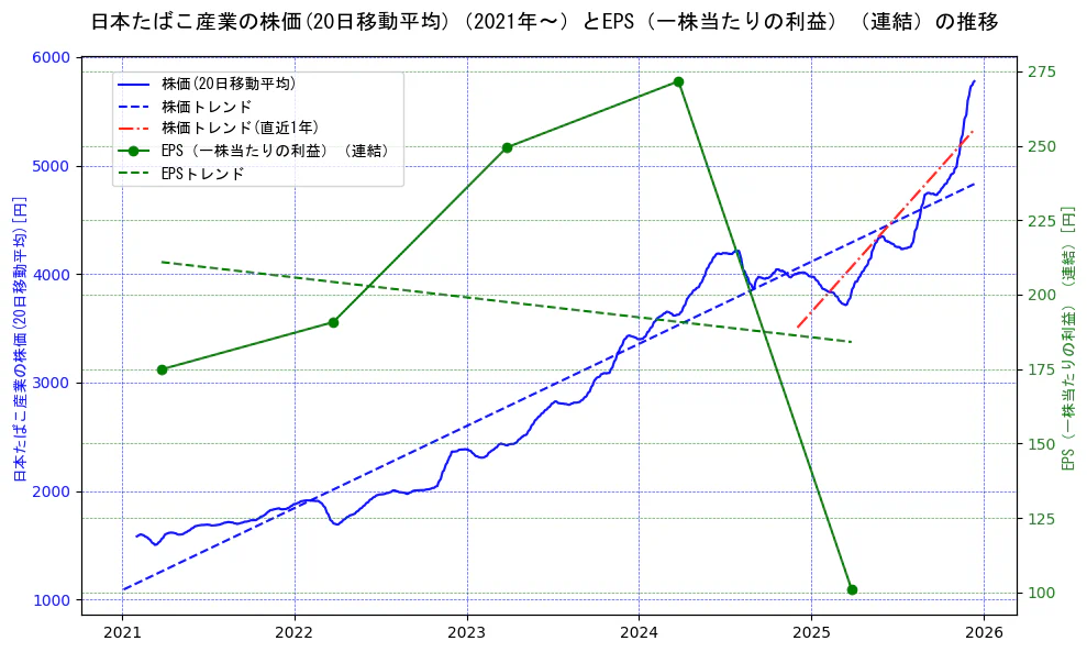 日本たばこ産業（JT）の過去5年間の株価とEPS（一株当たりの利益）の推移を示す2軸グラフ。株価の回帰直線、EPS（一株当たりの利益）の回帰直線、直近1年間の株価回帰直線を含み、業績と市場評価の関係性を視覚化。