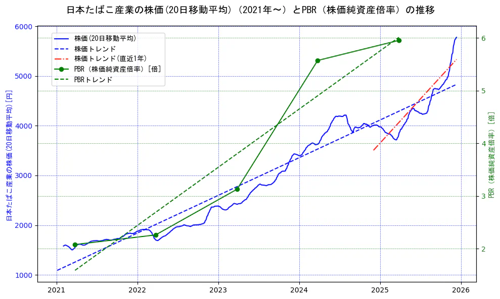 日本たばこ産業（JT）の過去5年間の株価とPBR（株価純資産倍率）の推移を示す2軸グラフ。株価の回帰直線、PBR（株価純資産倍率）の回帰直線、直近1年間の株価回帰直線を含み、財務指標と市場評価の関係性を視覚化。