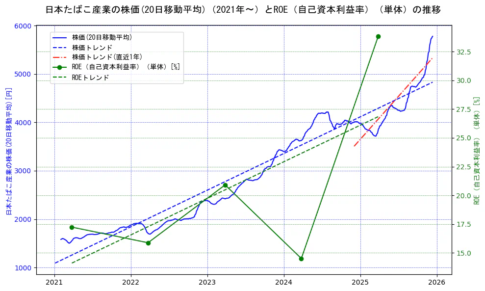 日本たばこ産業（JT）の過去5年間の株価とROE（自己資本利益率）の推移を示す2軸グラフ。株価の回帰直線、ROE（自己資本利益率）回帰直線、直近1年間の株価回帰直線を含み、業績と市場評価の関係性を視覚化。