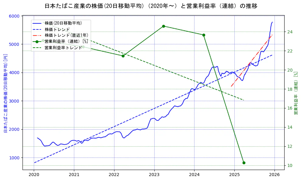 日本たばこ産業（JT）の過去5年間の株価と営業利益率の推移を示す2軸グラフ。株価の回帰直線、営業利益率の回帰直線、直近1年間の株価回帰直線を含み、業績と市場評価の関係性を視覚化。