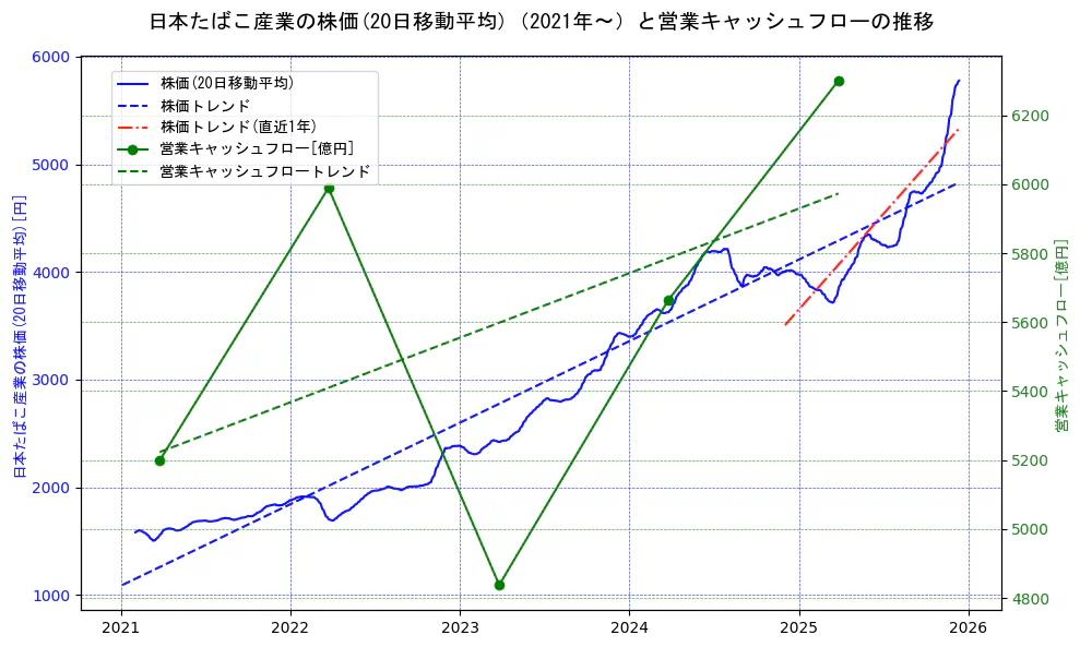 日本たばこ産業（JT）の過去5年間の株価と営業キャッシュフローの推移を示す2軸グラフ。株価の回帰直線、営業キャッシュフローの回帰直線、直近1年間の株価回帰直線を含み、財務指標と市場評価の関係性を視覚化。