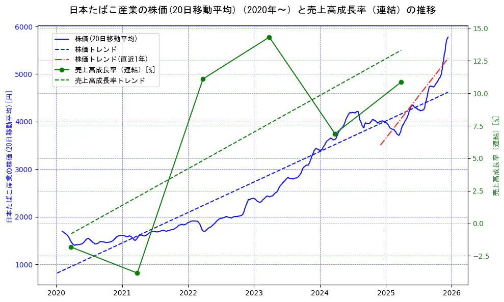 日本たばこ産業（JT）の過去5年間の株価と売上高成長率の推移を示す2軸グラフ。株価の回帰直線、売上高成長率の回帰直線、直近1年間の株価回帰直線を含み、財務指標と市場評価の関係性を視覚化。