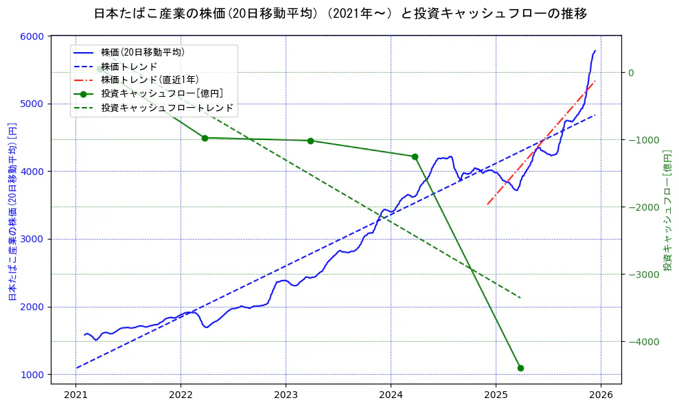 日本たばこ産業（JT）の過去5年間の株価と投資キャッシュフローの推移を示す2軸グラフ。株価の回帰直線、投資キャッシュフローの回帰直線、直近1年間の株価回帰直線を含み、財務指標と市場評価の関係性を視覚化。