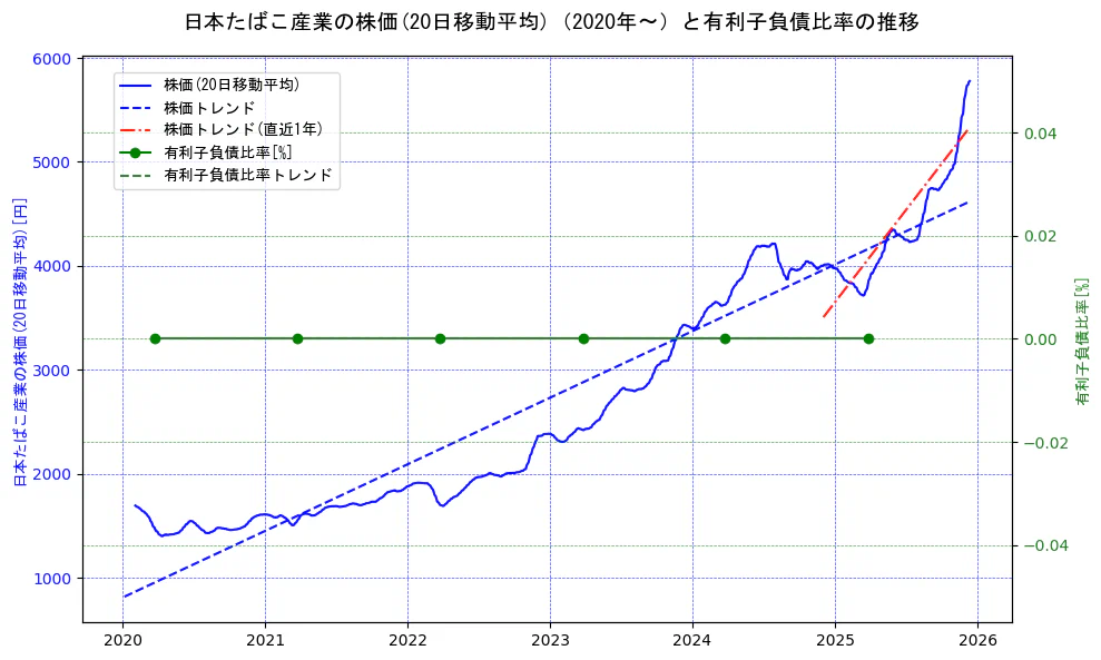 日本たばこ産業（JT）の過去5年間の株価と有利子負債比率の推移を示す2軸グラフ。株価の回帰直線、有利子負債比率の回帰直線、直近1年間の株価回帰直線を含み、財務指標と市場評価の関係性を視覚化。