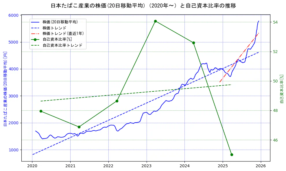 日本たばこ産業（JT）の過去5年間の株価と自己資本比率の推移を示す2軸グラフ。株価の回帰直線、自己資本比率の回帰直線、直近1年間の株価回帰直線を含み、財務指標と市場評価の関係性を視覚化。