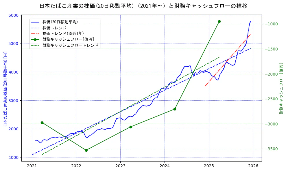 日本たばこ産業（JT）の過去5年間の株価と財務キャッシュフローの推移を示す2軸グラフ。株価の回帰直線、財務キャッシュフローの回帰直線、直近1年間の株価回帰直線を含み、財務指標と市場評価の関係性を視覚化。