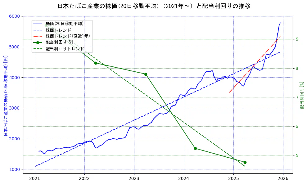 日本たばこ産業（JT）の過去5年間の株価と配当利回りの推移を示す2軸グラフ。株価の回帰直線、配当利回りの回帰直線、直近1年間の株価回帰直線を含み、財務指標と市場評価の関係性を視覚化。