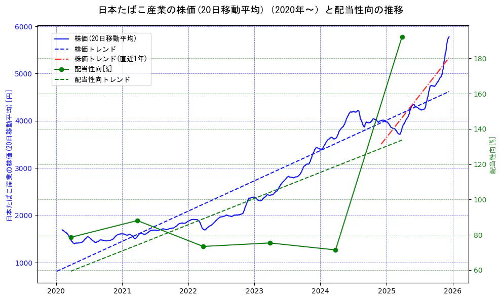 日本たばこ産業（JT）の過去5年間の株価と配当性向の推移を示す2軸グラフ。株価の回帰直線、配当性向の回帰直線、直近1年間の株価回帰直線を含み、財務指標と市場評価の関係性を視覚化。