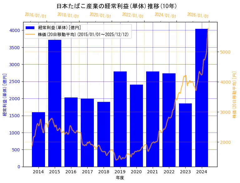 日本たばこ産業株式会社の経常利益(単体)と株価の10年間推移（2軸グラフ）