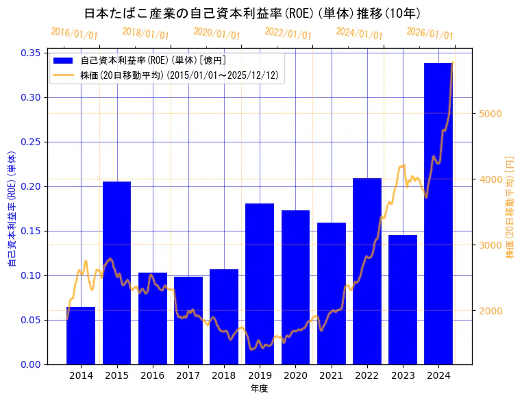 日本たばこ産業株式会社の自己資本利益率(ROE)(単体)と株価の10年間推移（2軸グラフ）