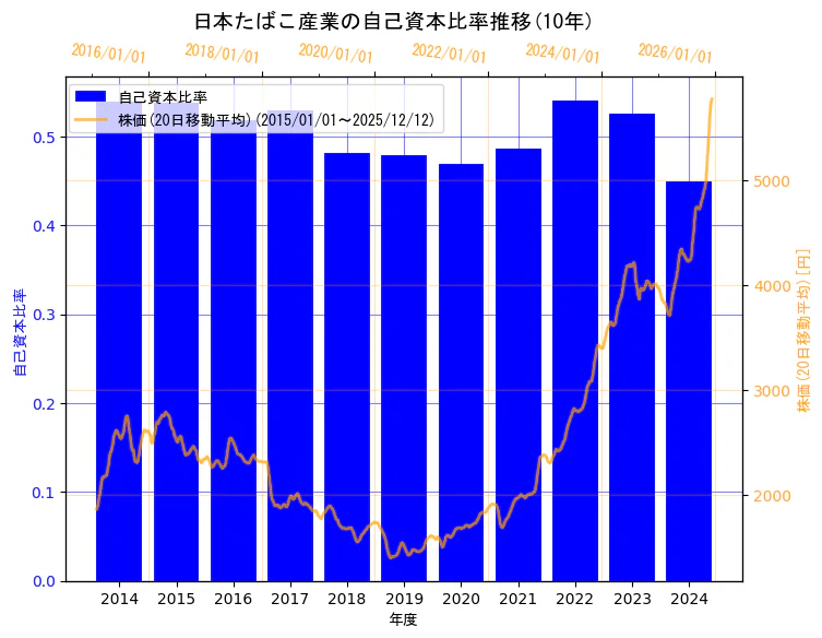 日本たばこ産業株式会社の自己資本比率と株価の10年間推移（2軸グラフ）