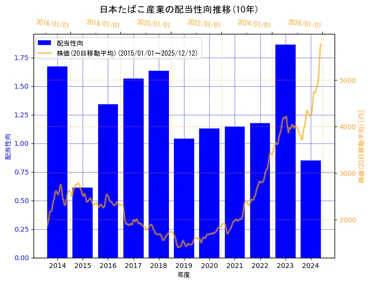 日本たばこ産業株式会社の配当性向と株価の10年間推移（2軸グラフ）