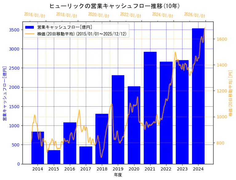 ヒューリック株式会社の営業キャッシュフローと株価の10年間推移（2軸グラフ）