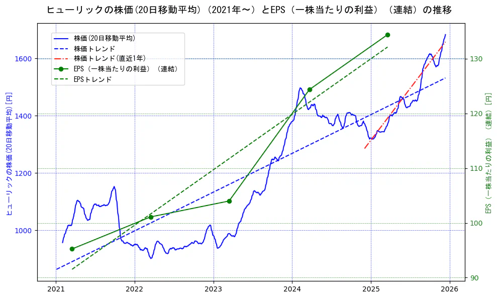 ヒューリックの過去5年間の株価とEPS（一株当たりの利益）の推移を示す2軸グラフ。株価の回帰直線、EPS（一株当たりの利益）の回帰直線、直近1年間の株価回帰直線を含み、業績と市場評価の関係性を視覚化。