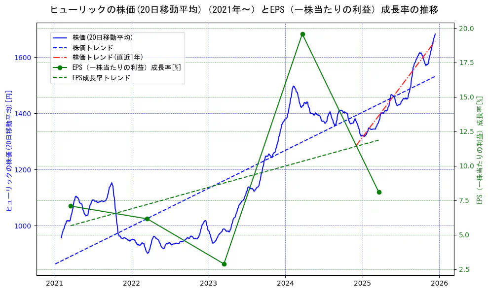 ヒューリックの過去5年間の株価とEPS（一株当たりの利益）成長率の推移を示す2軸グラフ。株価の回帰直線、EPS（一株当たりの利益）成長率の回帰直線、直近1年間の株価回帰直線を含み、財務指標と市場評価の関係性を視覚化。