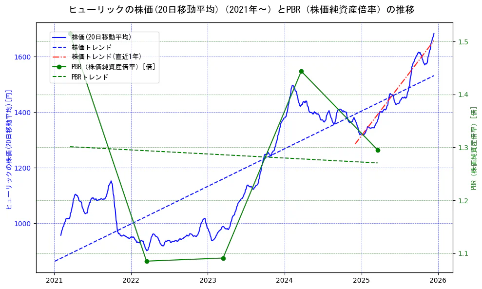 ヒューリックの過去5年間の株価とPBR（株価純資産倍率）の推移を示す2軸グラフ。株価の回帰直線、PBR（株価純資産倍率）の回帰直線、直近1年間の株価回帰直線を含み、財務指標と市場評価の関係性を視覚化。