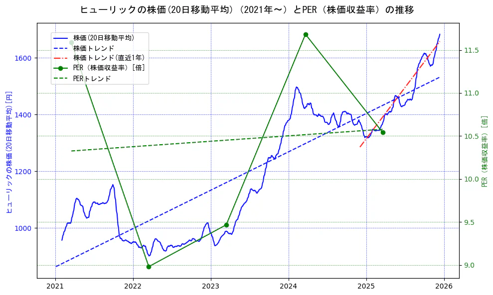 ヒューリックの過去5年間の株価とPER（株価収益率）の推移を示す2軸グラフ。株価の回帰直線、PER（株価収益率）の回帰直線、直近1年間の株価回帰直線を含み、財務指標と市場評価の関係性を視覚化。