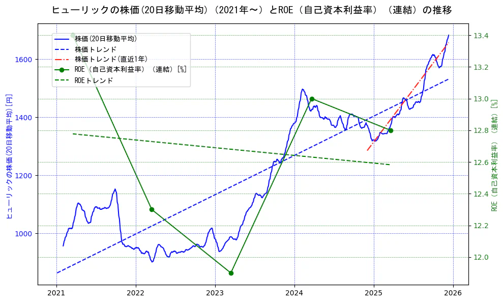 ヒューリックの過去5年間の株価とROE（自己資本利益率）の推移を示す2軸グラフ。株価の回帰直線、ROE（自己資本利益率）回帰直線、直近1年間の株価回帰直線を含み、業績と市場評価の関係性を視覚化。