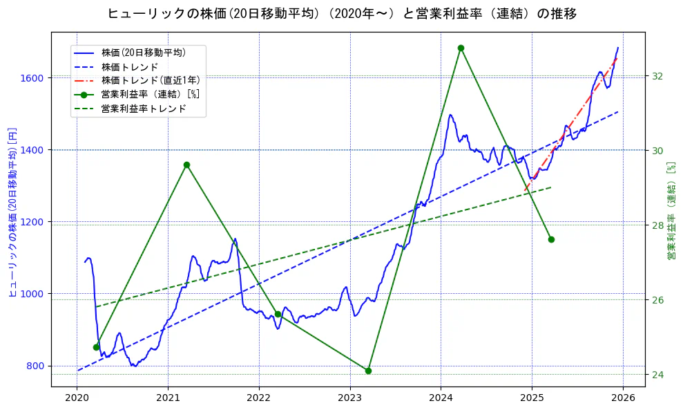 ヒューリックの過去5年間の株価と営業利益率の推移を示す2軸グラフ。株価の回帰直線、営業利益率の回帰直線、直近1年間の株価回帰直線を含み、業績と市場評価の関係性を視覚化。