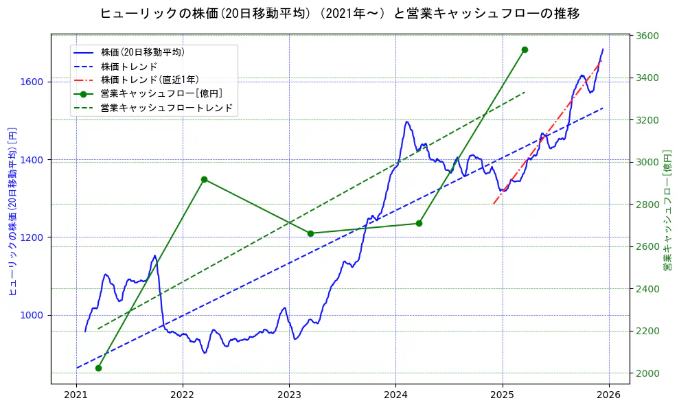 ヒューリックの過去5年間の株価と営業キャッシュフローの推移を示す2軸グラフ。株価の回帰直線、営業キャッシュフローの回帰直線、直近1年間の株価回帰直線を含み、財務指標と市場評価の関係性を視覚化。