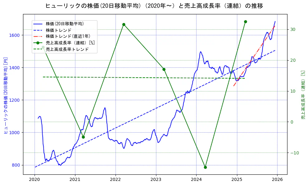 ヒューリックの過去5年間の株価と売上高成長率の推移を示す2軸グラフ。株価の回帰直線、売上高成長率の回帰直線、直近1年間の株価回帰直線を含み、財務指標と市場評価の関係性を視覚化。
