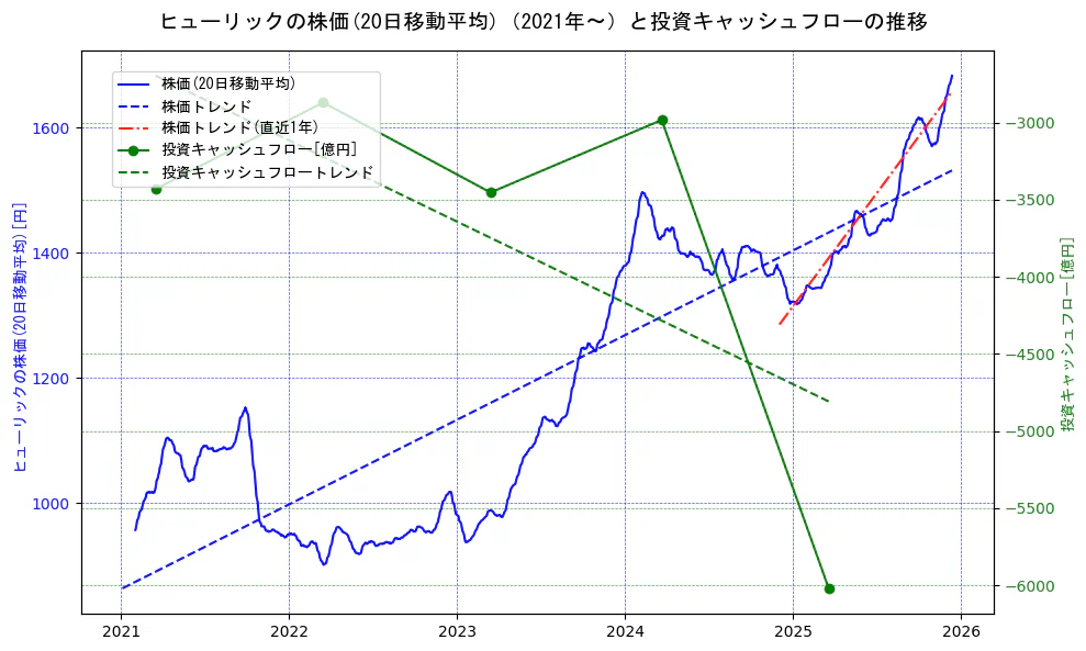 ヒューリックの過去5年間の株価と投資キャッシュフローの推移を示す2軸グラフ。株価の回帰直線、投資キャッシュフローの回帰直線、直近1年間の株価回帰直線を含み、財務指標と市場評価の関係性を視覚化。