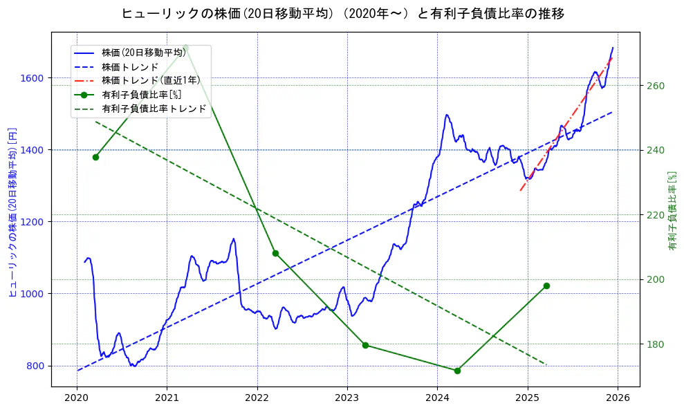 ヒューリックの過去5年間の株価と有利子負債比率の推移を示す2軸グラフ。株価の回帰直線、有利子負債比率の回帰直線、直近1年間の株価回帰直線を含み、財務指標と市場評価の関係性を視覚化。