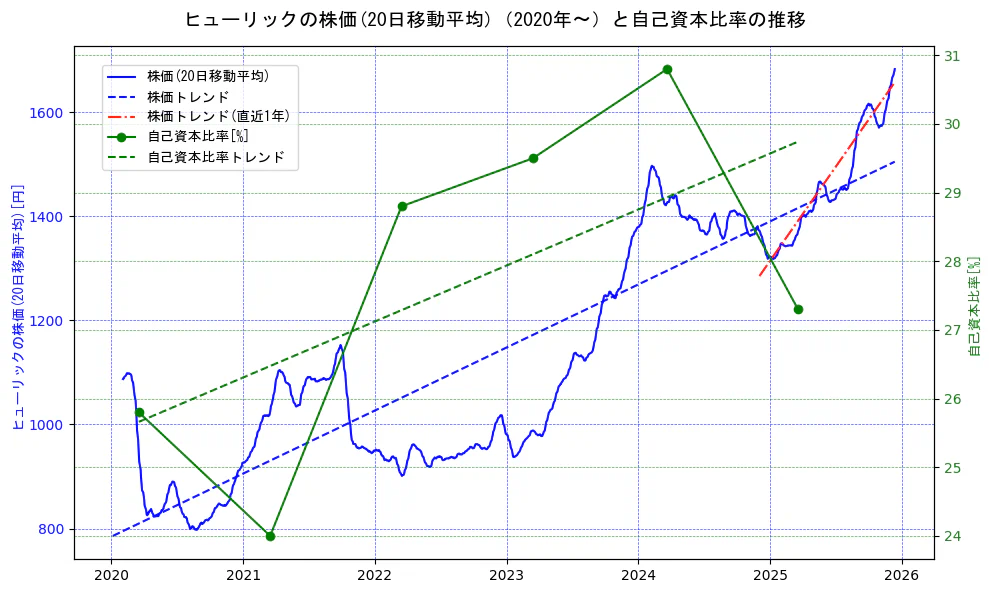 ヒューリックの過去5年間の株価と自己資本比率の推移を示す2軸グラフ。株価の回帰直線、自己資本比率の回帰直線、直近1年間の株価回帰直線を含み、財務指標と市場評価の関係性を視覚化。