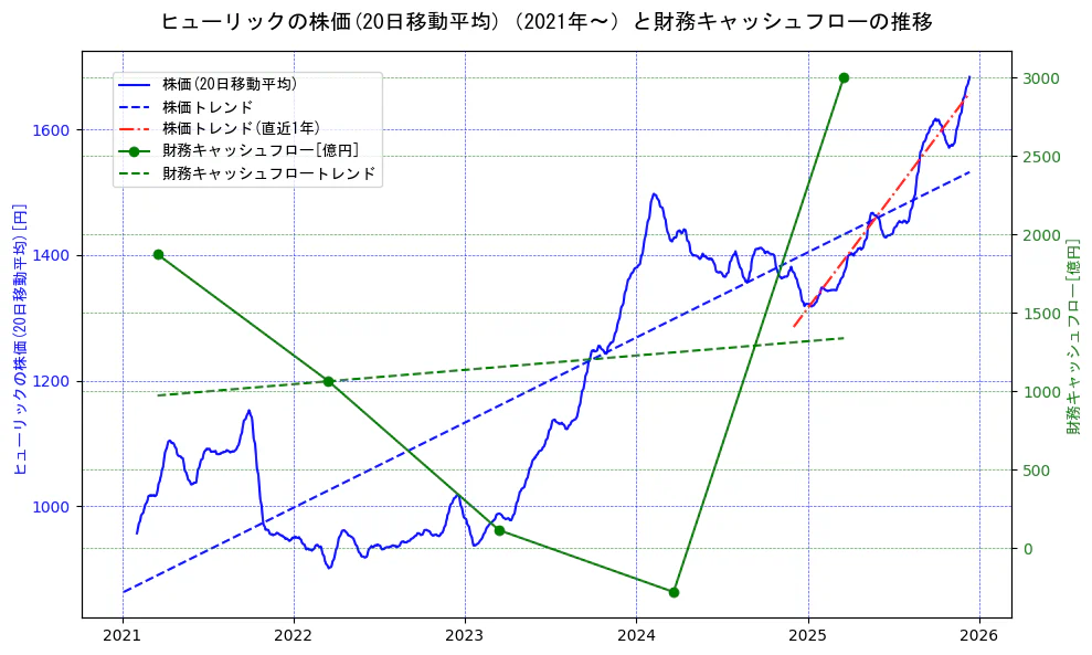 ヒューリックの過去5年間の株価と財務キャッシュフローの推移を示す2軸グラフ。株価の回帰直線、財務キャッシュフローの回帰直線、直近1年間の株価回帰直線を含み、財務指標と市場評価の関係性を視覚化。