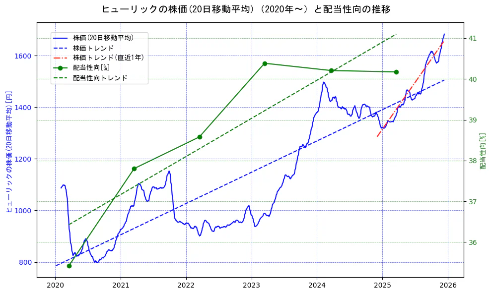 ヒューリックの過去5年間の株価と配当性向の推移を示す2軸グラフ。株価の回帰直線、配当性向の回帰直線、直近1年間の株価回帰直線を含み、財務指標と市場評価の関係性を視覚化。